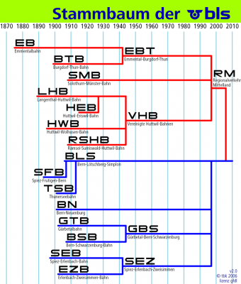 BLS stamtræ