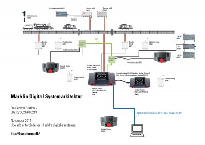 Märklin Digital Systemarkitektur ved Central Station 2