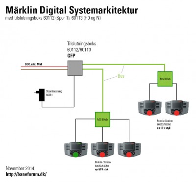 Märklin Digital Systemarkitektur ved tilslutningsboks 60112 (Spor 1) og 60113 (H0 og N)